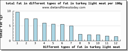 fat in turkey light meat total fat per 100g